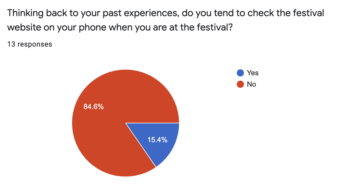pie chart showing 85 percent of people do not check the festival website when at the festival.