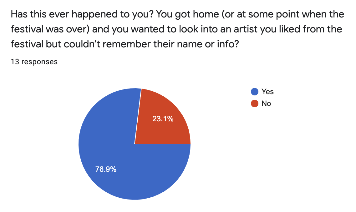 a survey question asking if someone has experienced a time they wanted to look up an artist from the festival but couldn't remember their info. 77 percent had.