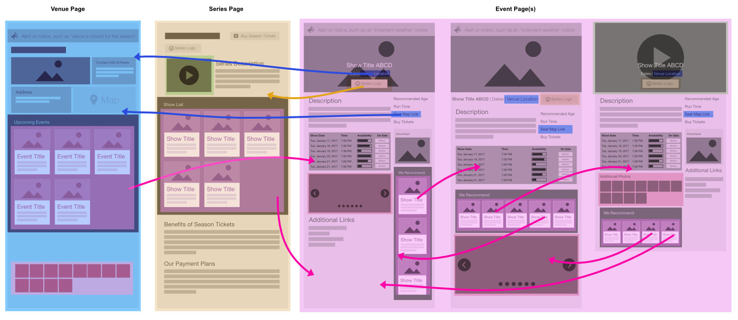 grayscale wireframes showing how information on the venue, series, and event pages are connected