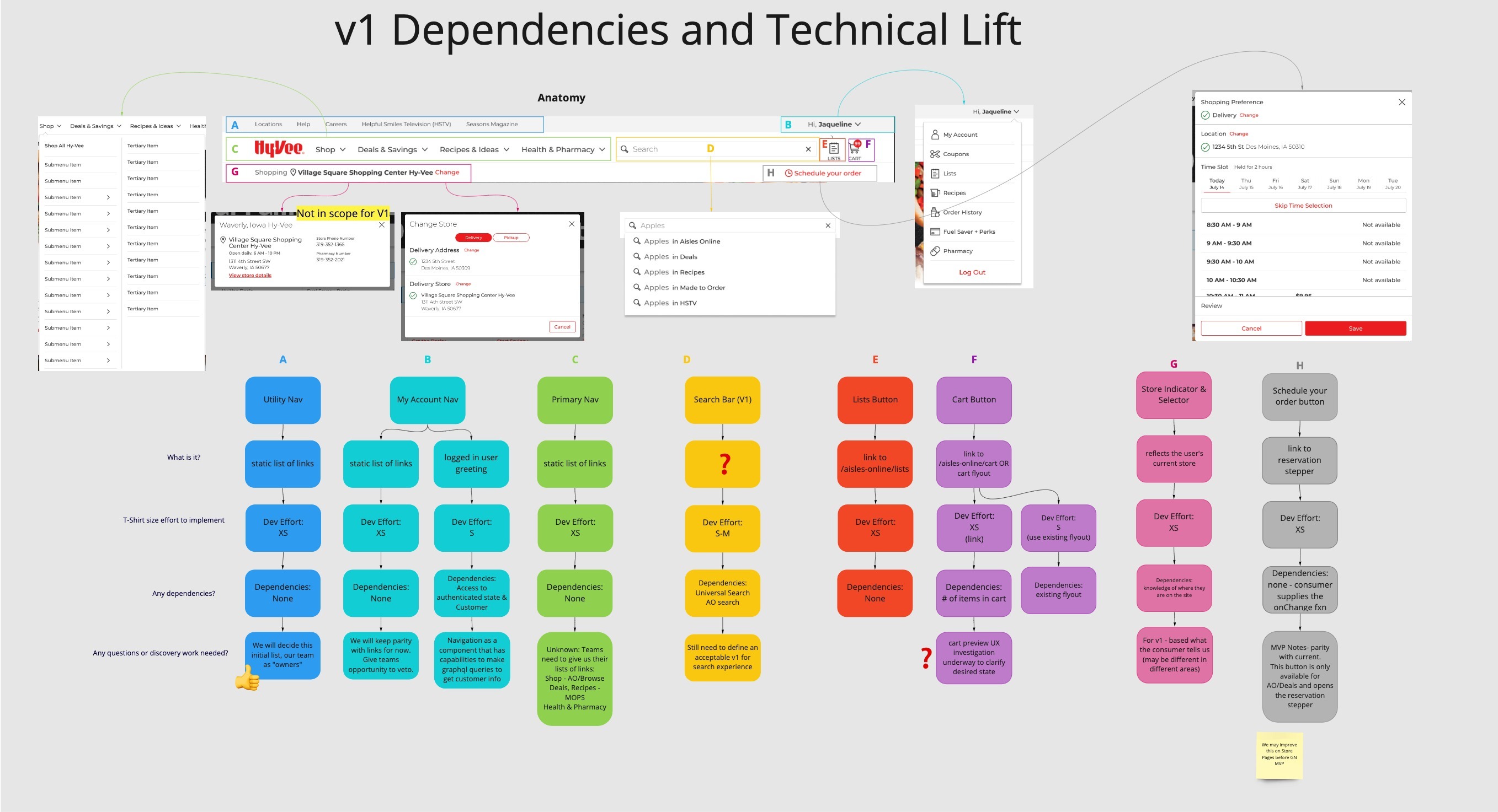 mapping the technical dependencies for a minimum viable navigation experience