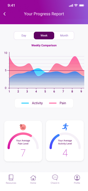 charts showing recent self-reported pain and activity levels